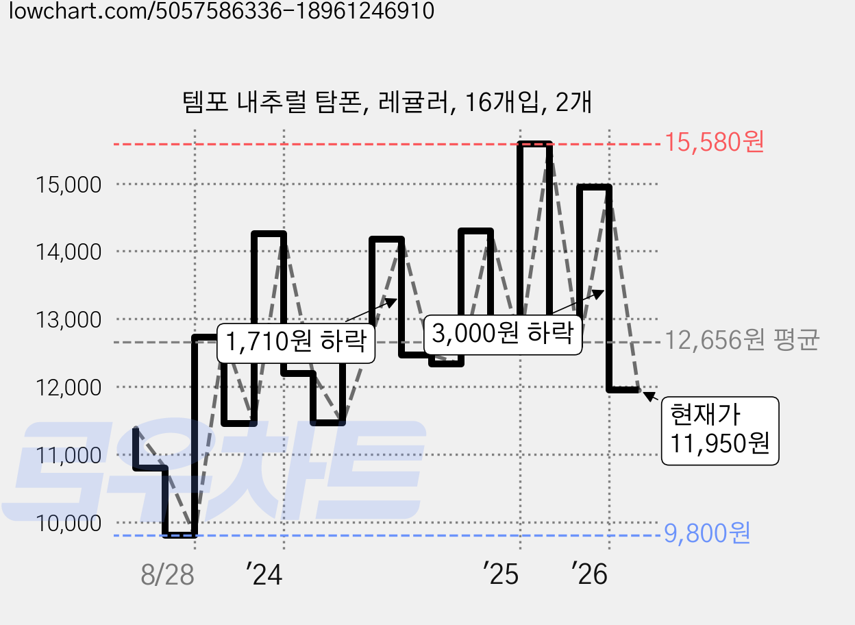 템포 내추럴 탐폰, 레귤러, 16개입, 2개 가격 변동 차트, 현재가 11,950원, 관측 최저가 9,800원