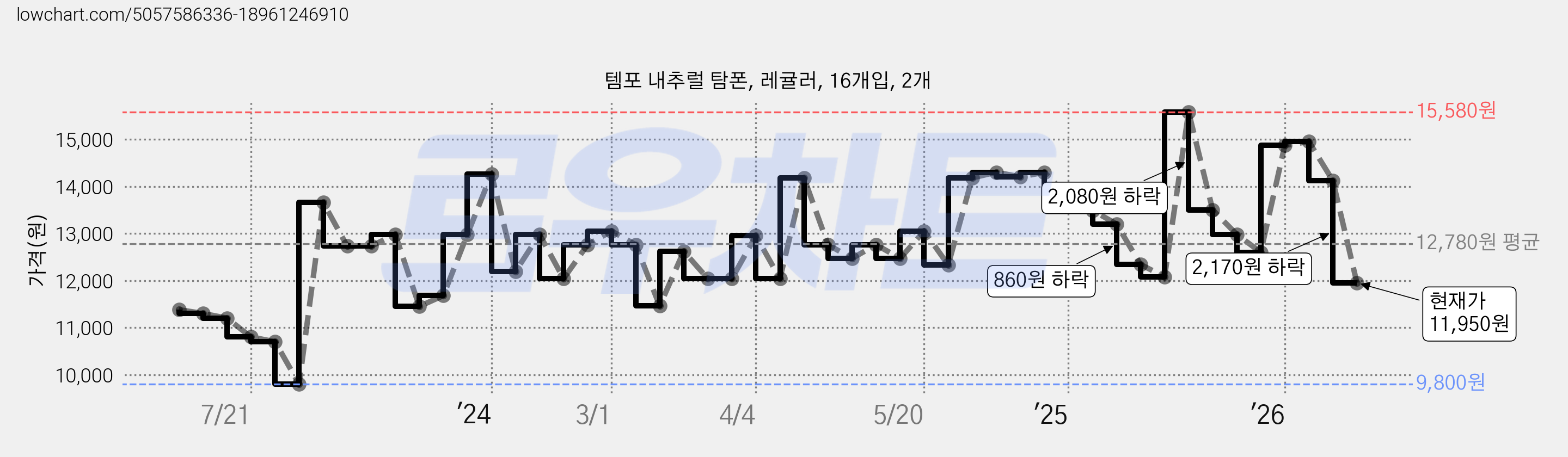 템포 내추럴 탐폰, 레귤러, 16개입, 2개 가격 변동 차트, 현재가 11,950원, 관측 최저가 9,800원