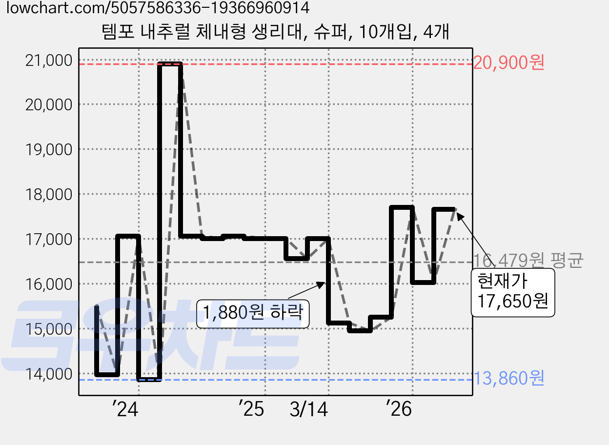 템포 내추럴 체내형 생리대, 슈퍼, 10개입, 4개 가격 변동 차트, 현재가 17,650원, 관측 최저가 13,820원