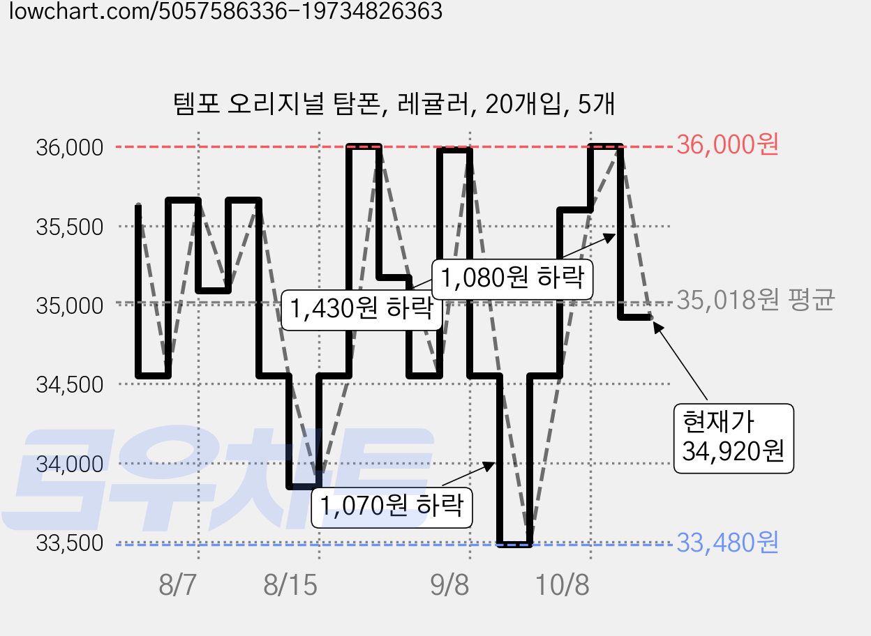 템포 오리지널 탐폰, 레귤러, 20개입, 5개 가격 변동 차트, 현재가 34,920원, 관측 최저가 33,480원