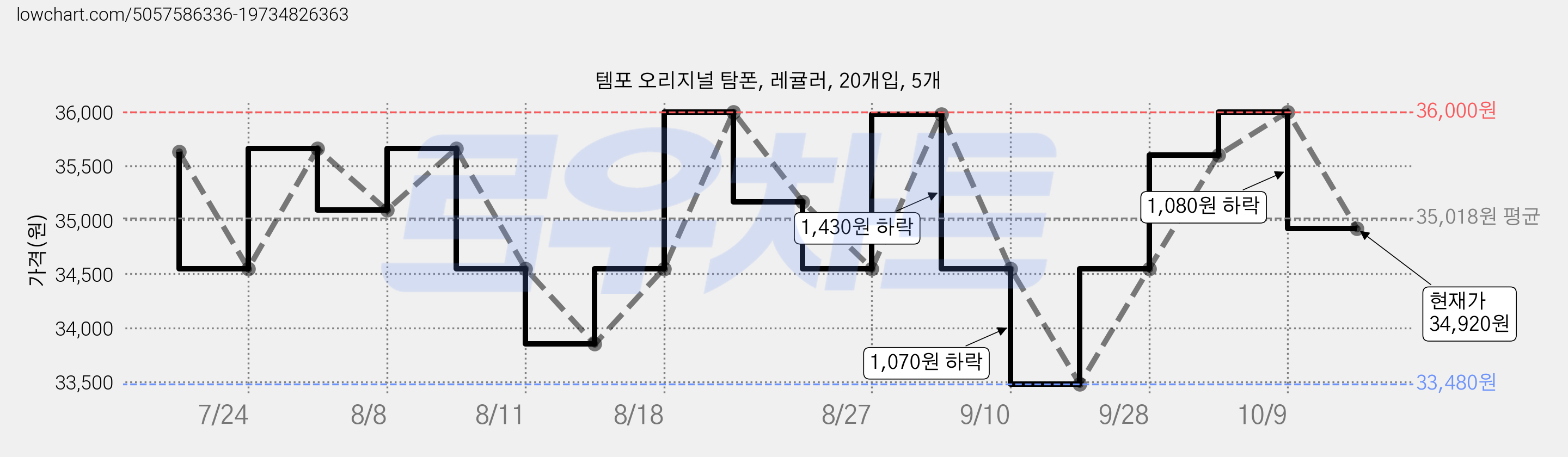 템포 오리지널 탐폰, 레귤러, 20개입, 5개 가격 변동 차트, 현재가 34,920원, 관측 최저가 33,480원