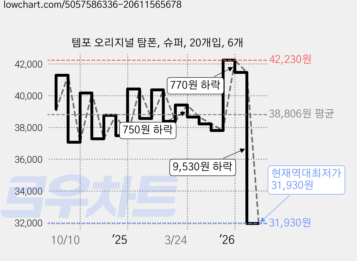 템포 오리지널 탐폰, 슈퍼, 20개입, 6개 가격 변동 차트, 현재가 31,930원, 역대최저가