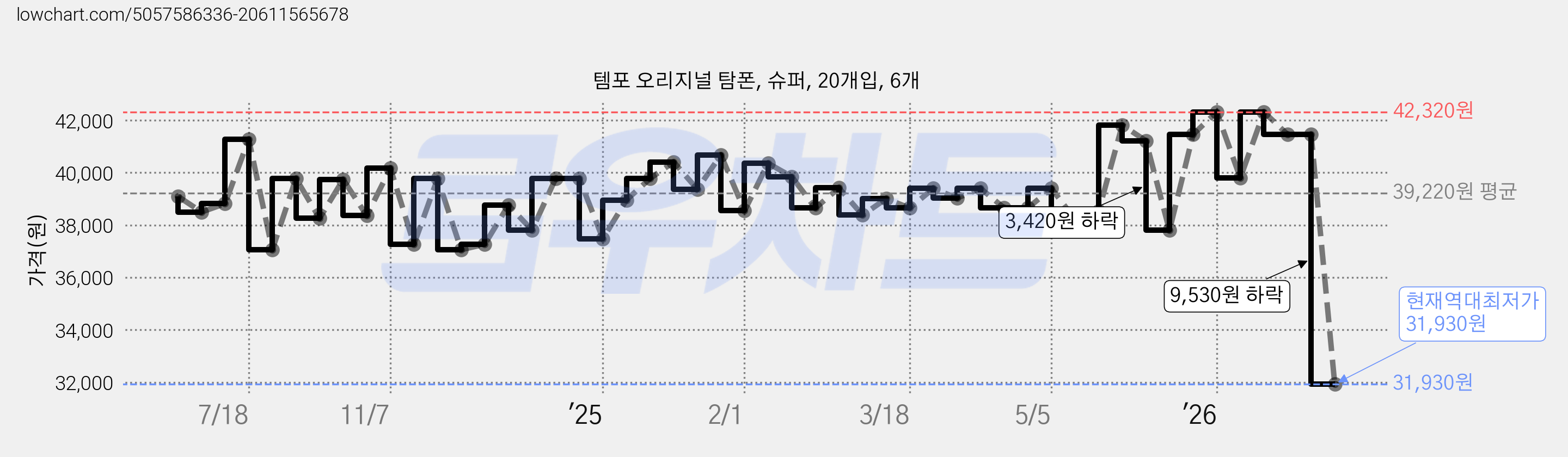 템포 오리지널 탐폰, 슈퍼, 20개입, 6개 가격 변동 차트, 현재가 31,930원, 역대최저가