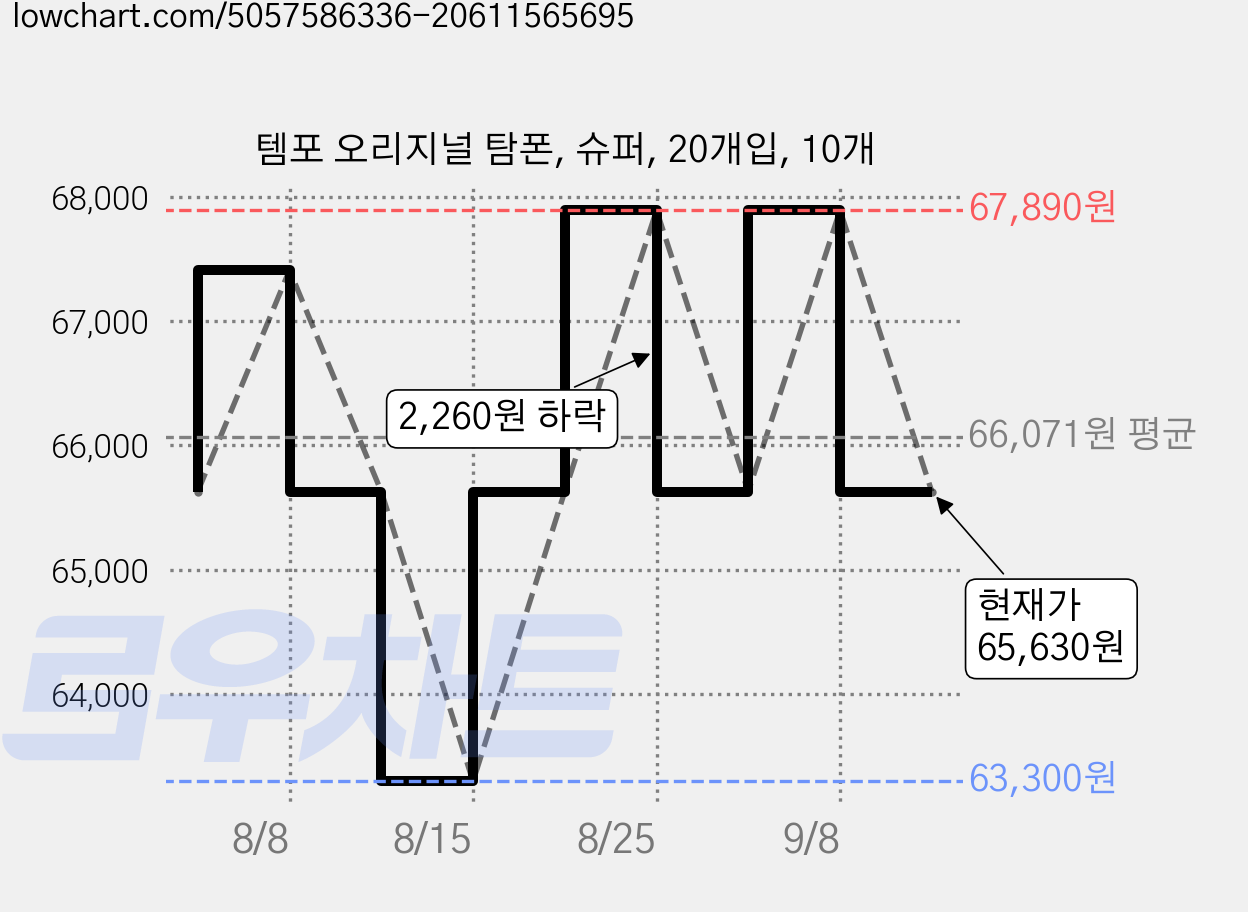 템포 오리지널 탐폰, 슈퍼, 20개입, 10개 가격 변동 차트, 현재가 65,630원, 관측 최저가 62,600원