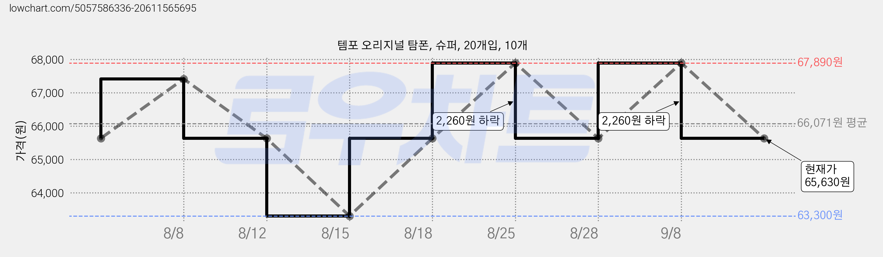 템포 오리지널 탐폰, 슈퍼, 20개입, 10개 가격 변동 차트, 현재가 65,630원, 관측 최저가 62,600원