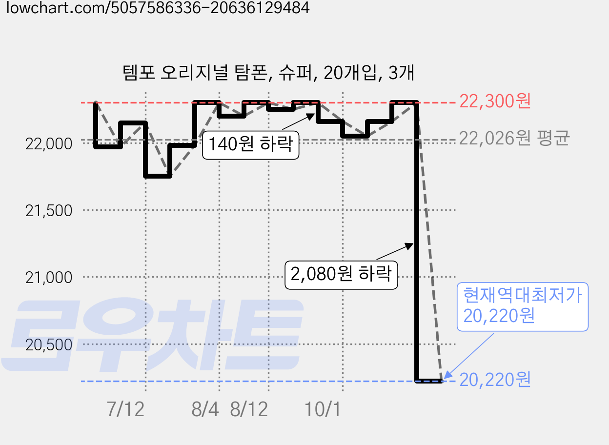 템포 오리지널 탐폰, 슈퍼, 20개입, 3개 가격 변동 차트, 현재가 20,220원, 역대최저가
