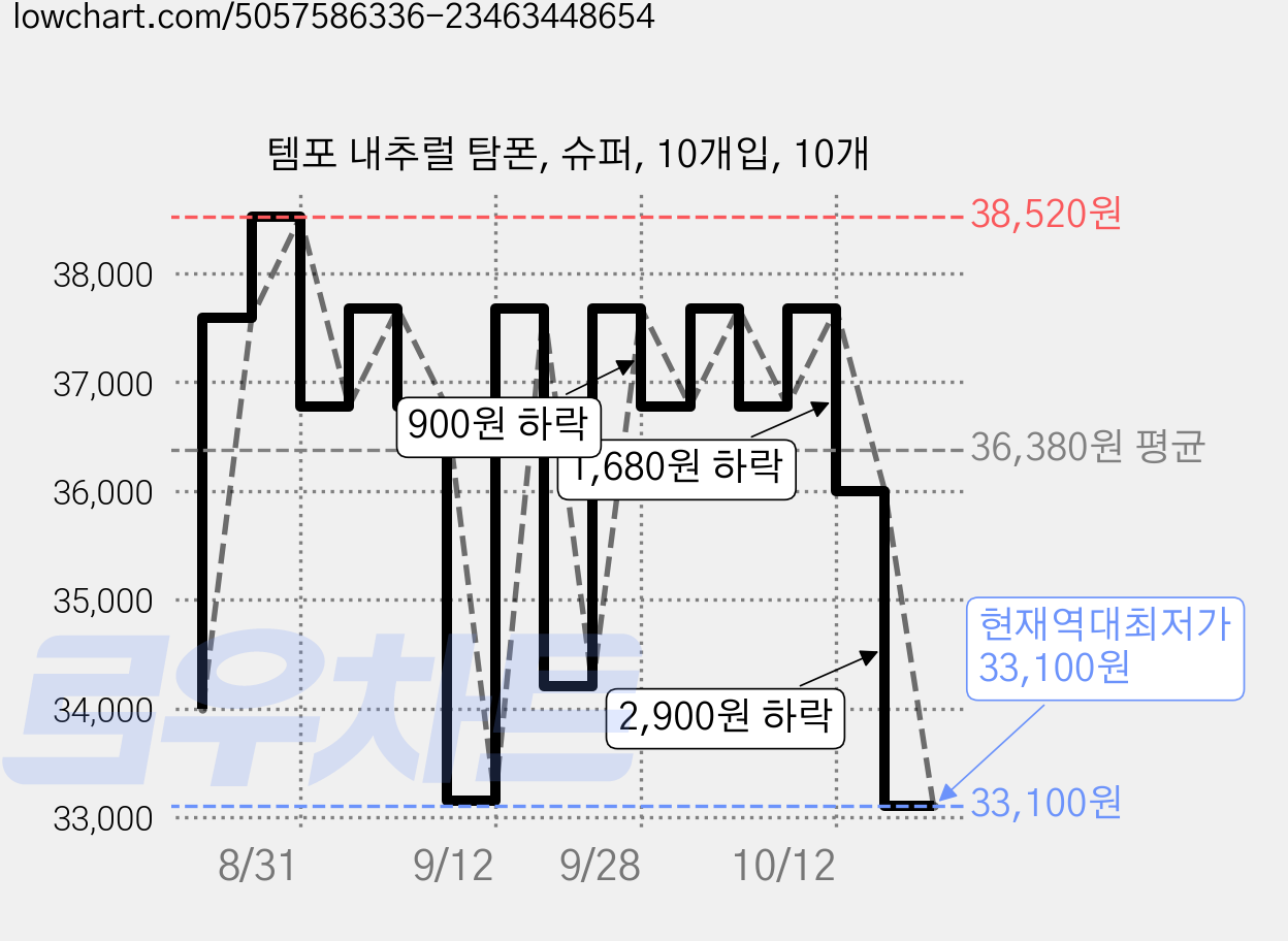 템포 내추럴 탐폰, 슈퍼, 10개입, 10개 가격 변동 차트, 현재가 33,100원, 역대최저가