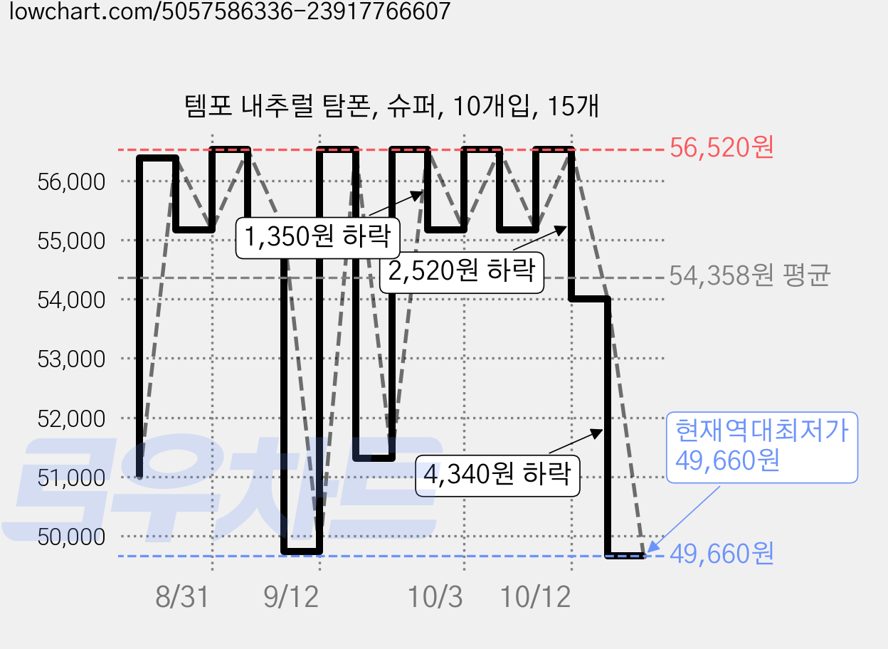템포 내추럴 탐폰, 슈퍼, 10개입, 15개 가격 변동 차트, 현재가 49,660원, 역대최저가