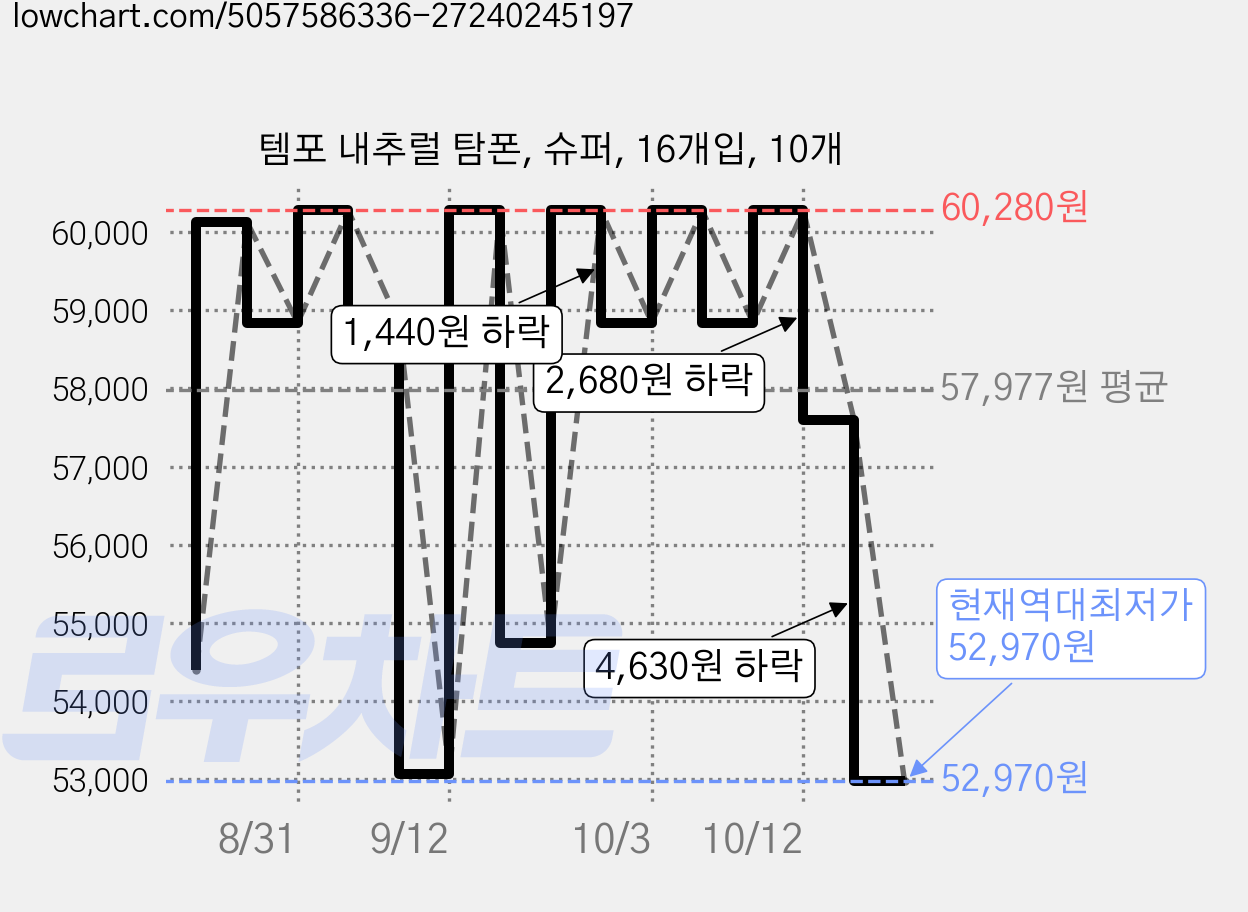템포 내추럴 탐폰, 슈퍼, 16개입, 10개 가격 변동 차트, 현재가 52,970원, 역대최저가