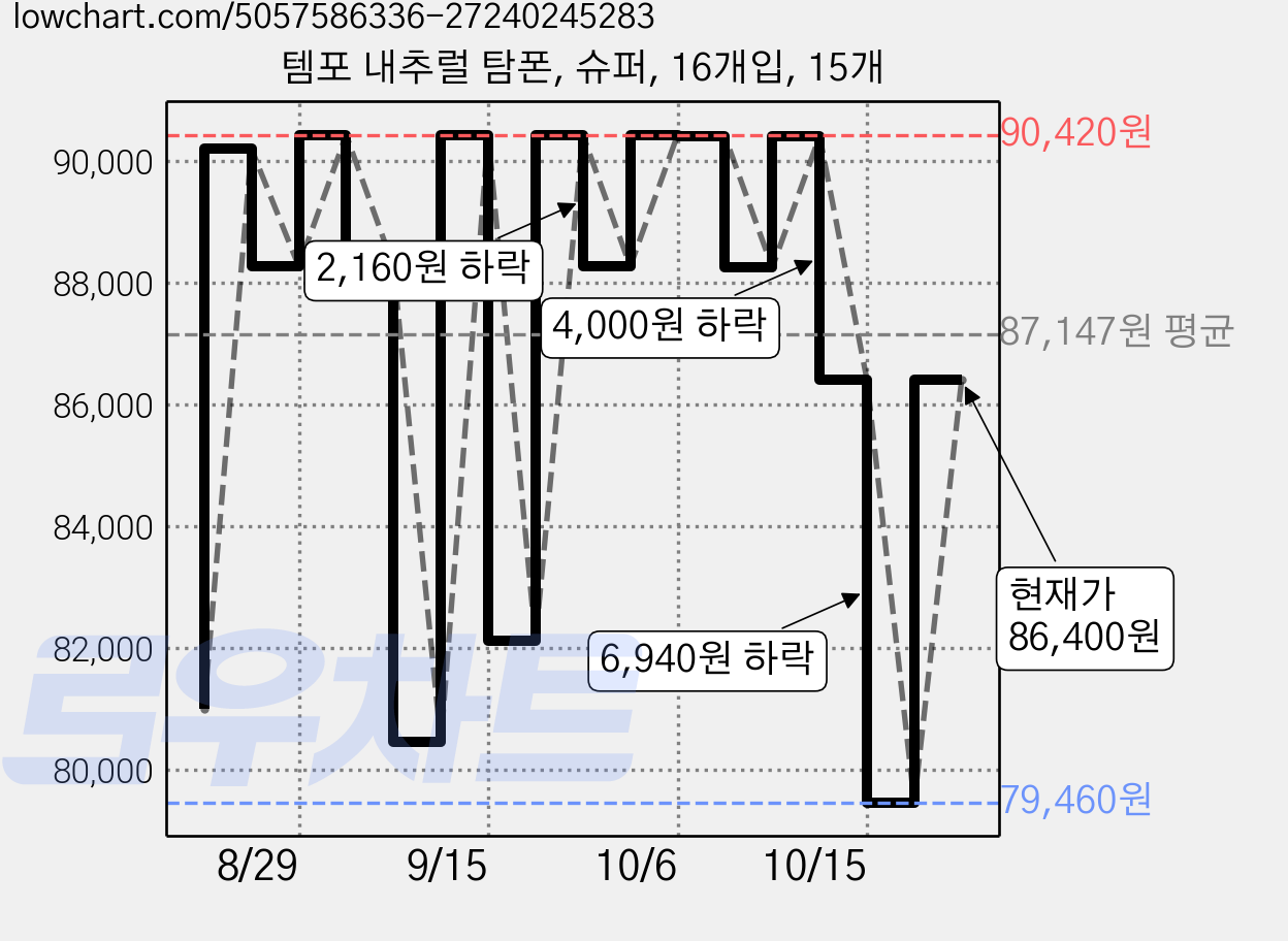 템포 내추럴 탐폰, 슈퍼, 16개입, 15개 가격 변동 차트, 현재가 86,400원, 관측 최저가 79,460원