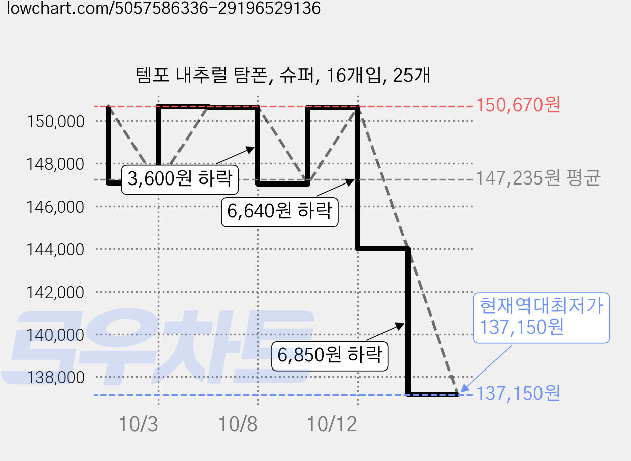 템포 내추럴 탐폰, 슈퍼, 16개입, 25개 가격 변동 차트, 현재가 137,150원, 역대최저가