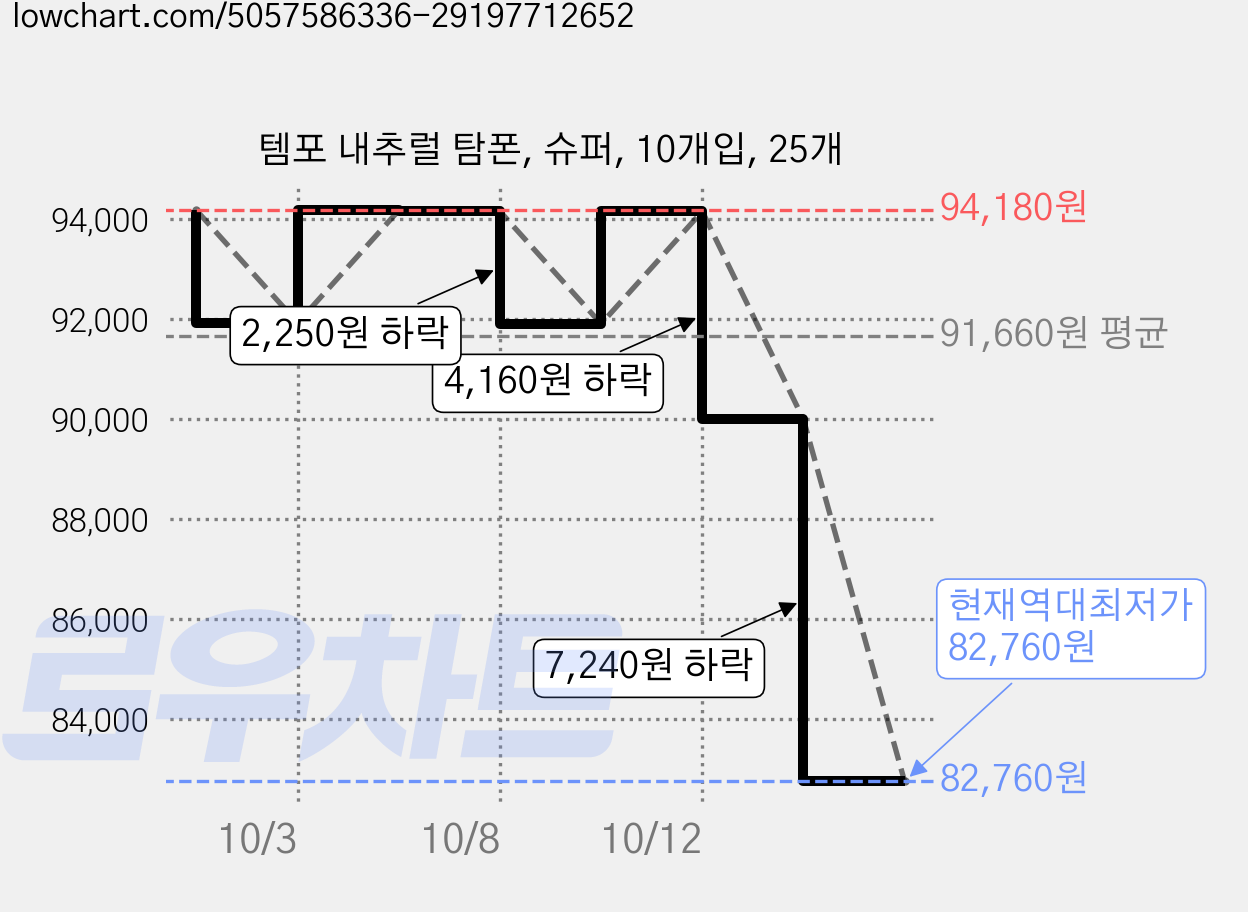 템포 내추럴 탐폰, 슈퍼, 10개입, 25개 가격 변동 차트, 현재가 82,760원, 역대최저가