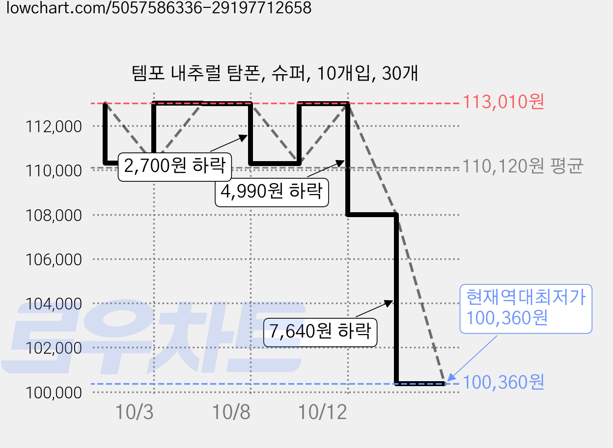 템포 내추럴 탐폰, 슈퍼, 10개입, 30개 가격 변동 차트, 현재가 100,360원, 역대최저가