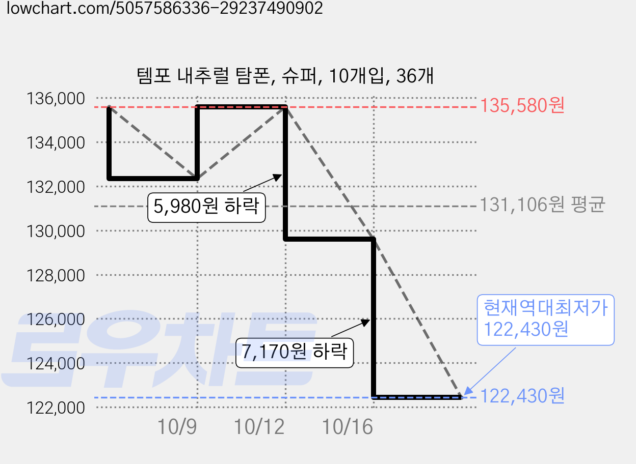 템포 내추럴 탐폰, 슈퍼, 10개입, 36개 가격 변동 차트, 현재가 122,430원, 역대최저가