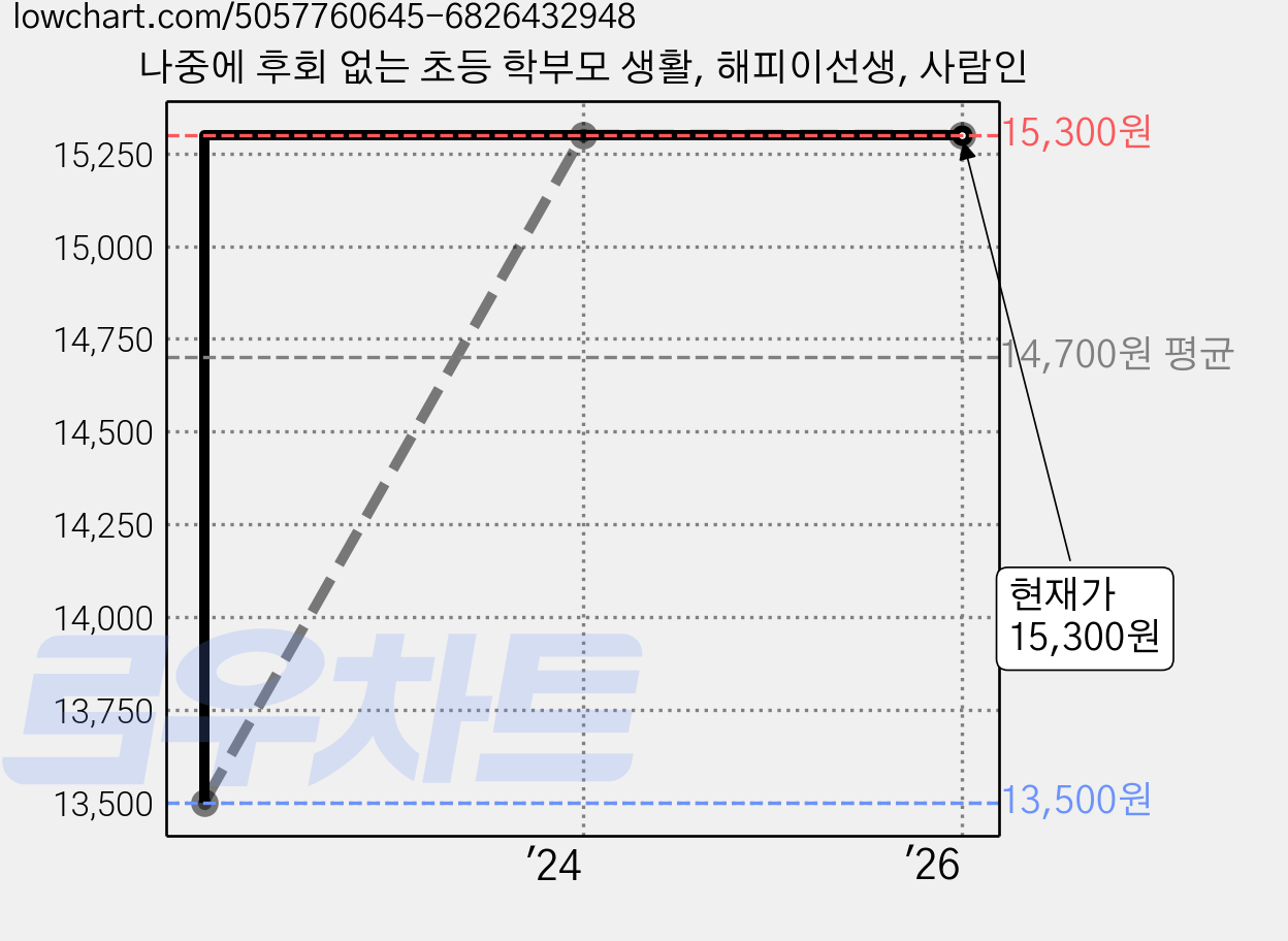 나중에 후회 없는 초등 학부모 생활, 해피이선생, 사람인 가격 변동 차트, 현재가 15,300원, 관측 최저가 13,500원