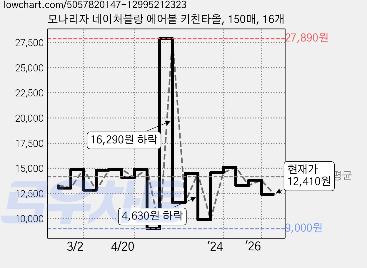모나리자 네이처블랑 에어볼 키친타올, 150매, 16개 가격 변동 차트, 현재가 12,410원, 관측 최저가 9,000원