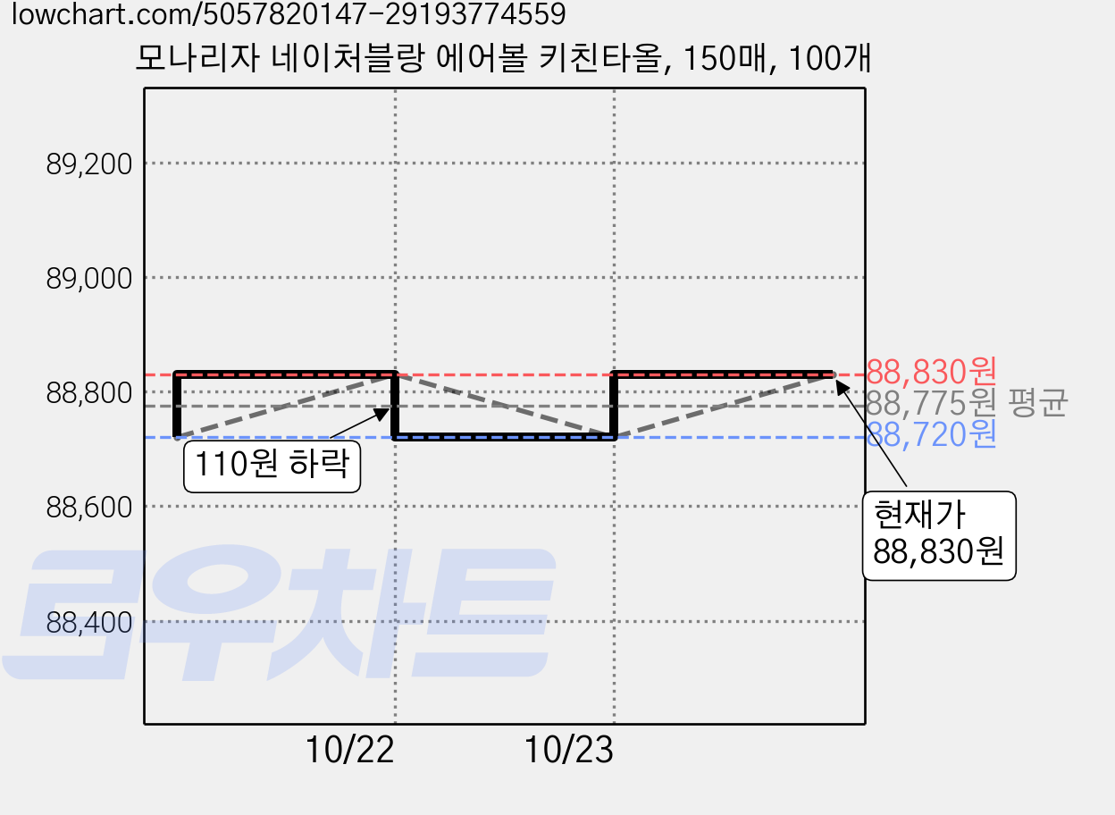 모나리자 네이처블랑 에어볼 키친타올, 150매, 100개 가격 변동 차트, 현재가 88,830원, 관측 최저가 79,740원