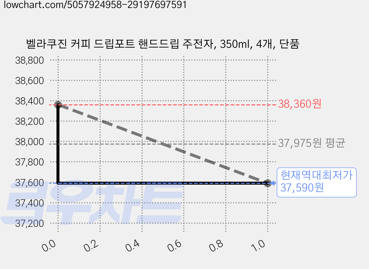 벨라쿠진 커피 드립포트 핸드드립 주전자, 350ml, 4개, 단품 가격 변동 차트, 현재가 37,590원, 역대최저가