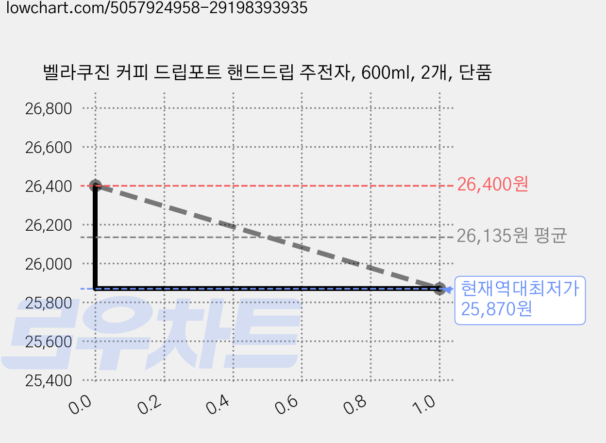 벨라쿠진 커피 드립포트 핸드드립 주전자, 600ml, 2개, 단품 가격 변동 차트, 현재가 25,870원, 역대최저가