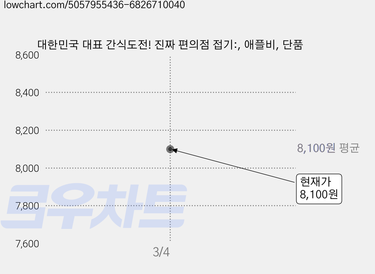대한민국 대표 간식도전! 진짜 편의점 접기:, 애플비, 단품 가격 변동 차트, 현재가 8,100원