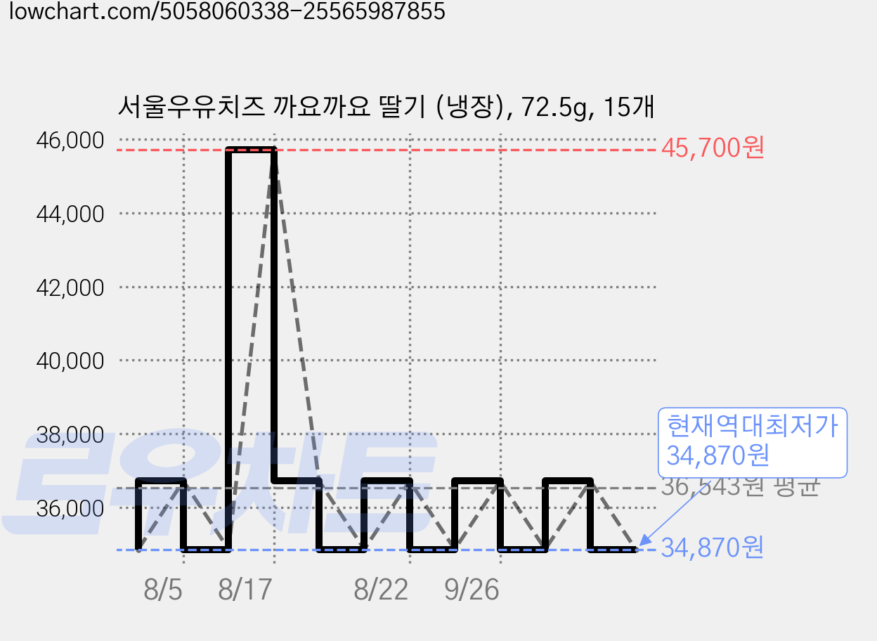 서울우유치즈 까요까요 딸기 (냉장), 72.5g, 15개 가격 변동 차트, 현재가 34,870원, 역대최저가