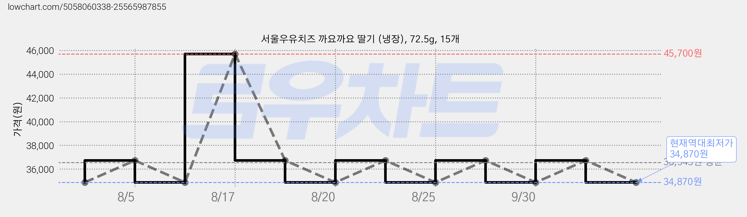 서울우유치즈 까요까요 딸기 (냉장), 72.5g, 15개 가격 변동 차트, 현재가 34,870원, 역대최저가