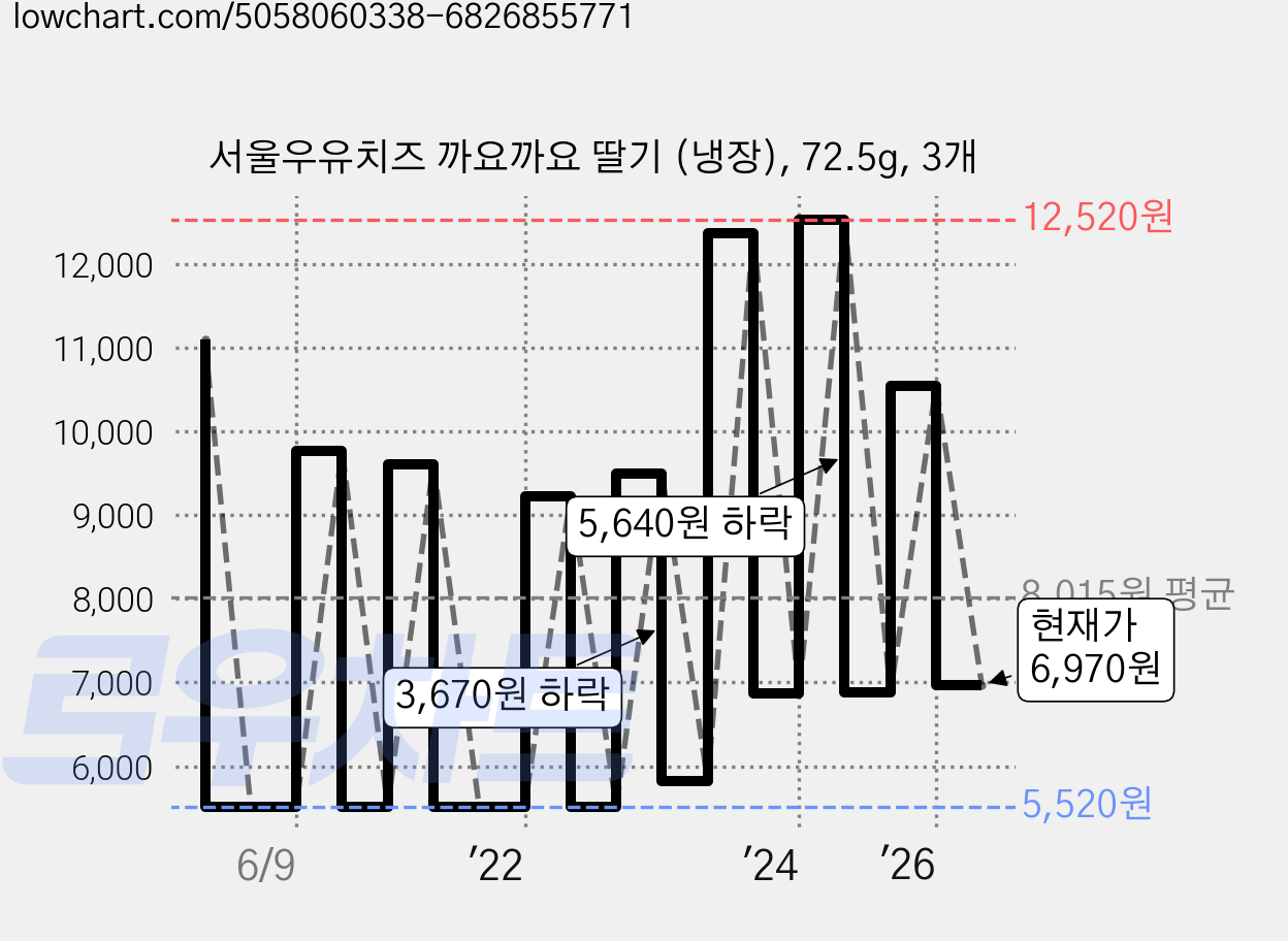 서울우유치즈 까요까요 딸기 (냉장), 72.5g, 3개 가격 변동 차트, 현재가 6,970원, 관측 최저가 5,520원