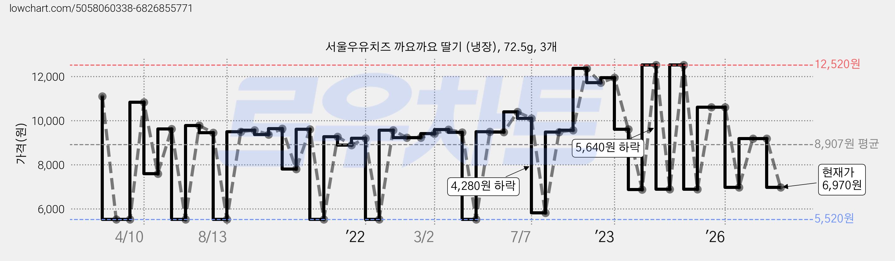 서울우유치즈 까요까요 딸기 (냉장), 72.5g, 3개 가격 변동 차트, 현재가 6,970원, 관측 최저가 5,520원