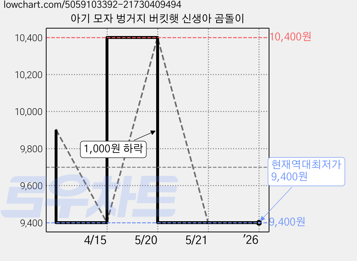 아기 모자 벙거지 버킷햇 신생아 곰돌이 가격 변동 차트, 현재가 9,400원, 역대최저가