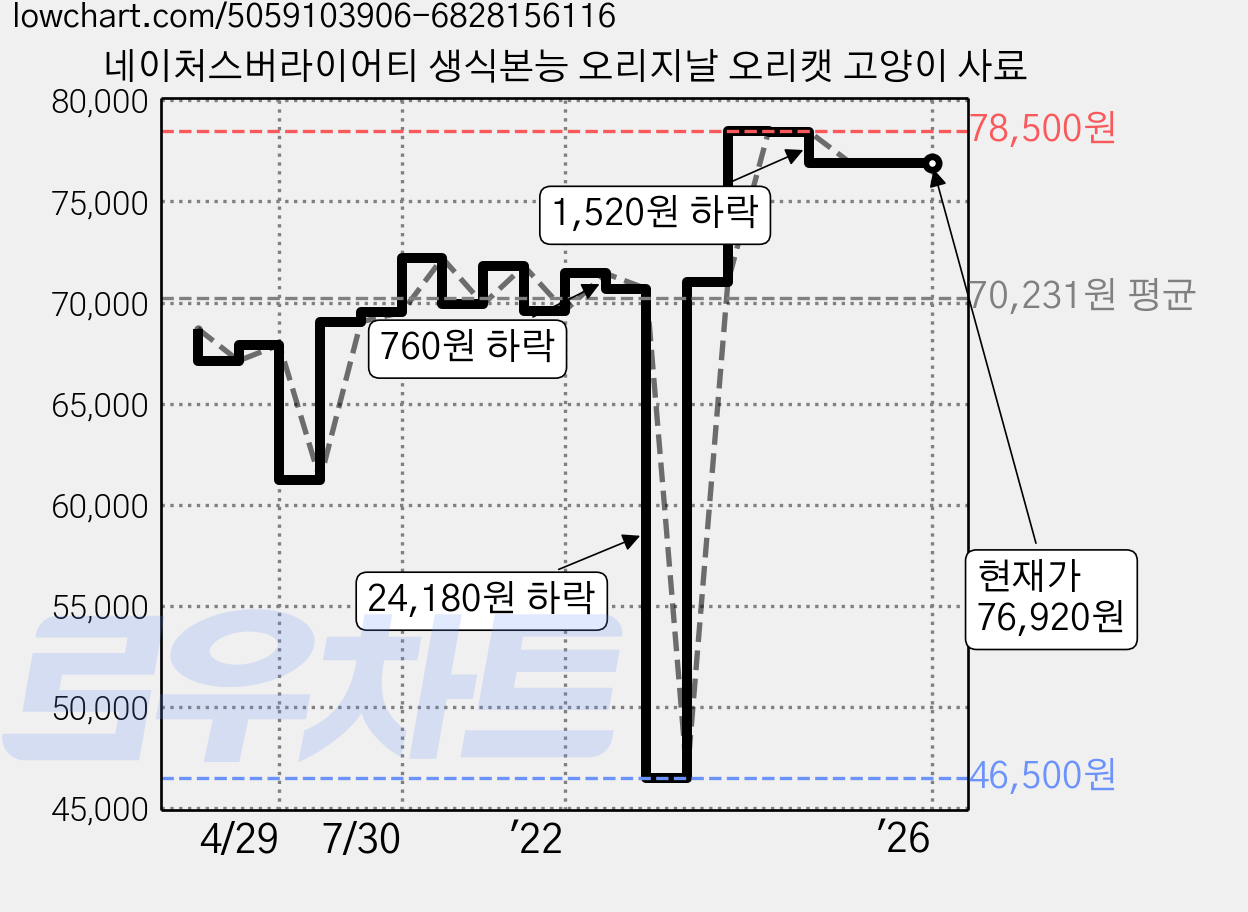 네이처스버라이어티 생식본능 오리지날 오리캣 고양이 사료 가격 변동 차트, 현재가 76,920원, 역대최저가
