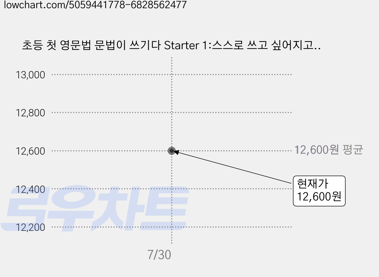 초등 첫 영문법 문법이 쓰기다 Starter 1:스스로 쓰고 싶어지고 저절로 써지는 첫 영문법 가격 변동 차트, 현재가 12,600원