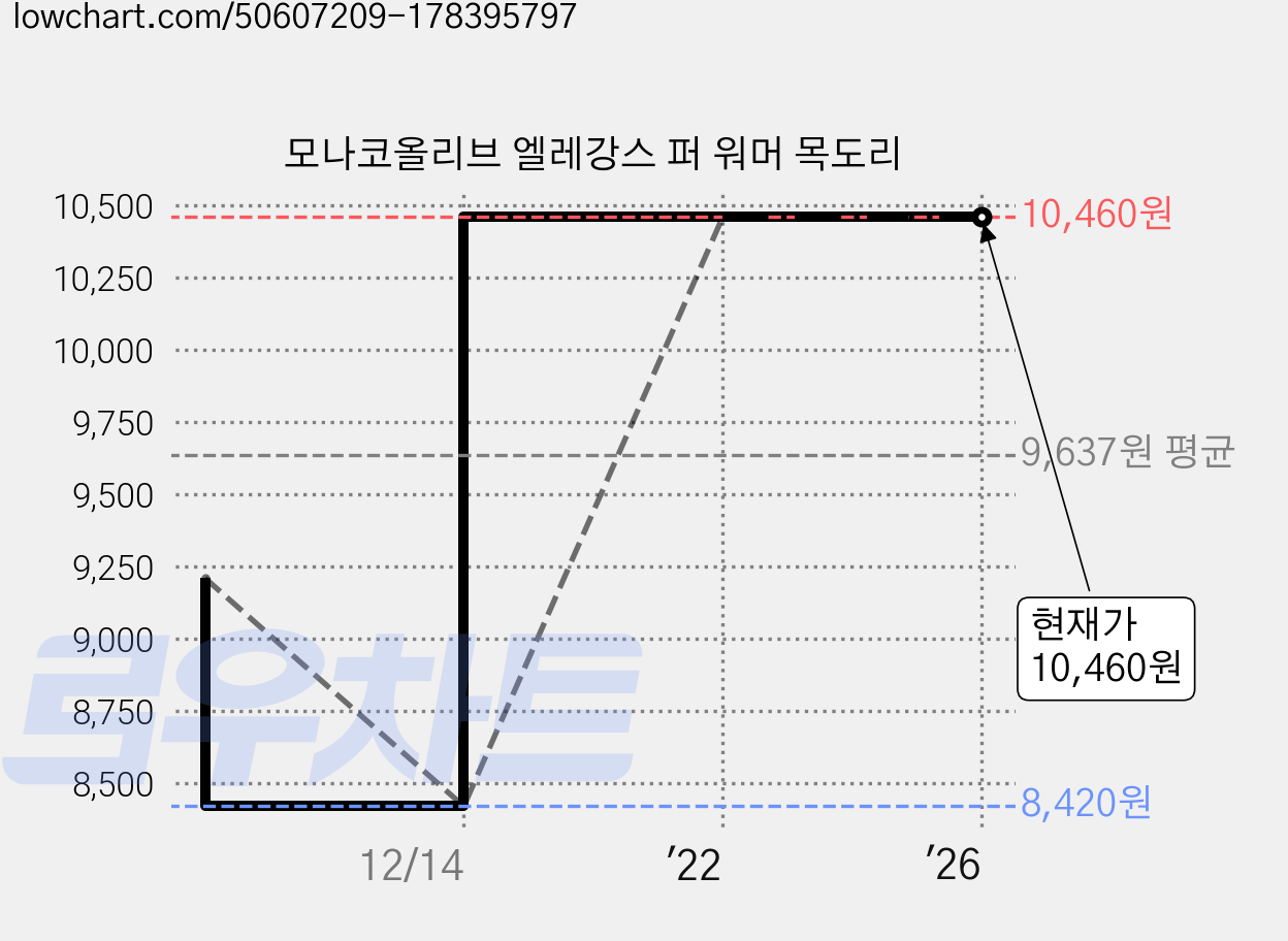 모나코올리브 엘레강스 퍼 워머 목도리 가격 변동 차트, 현재가 10,460원, 역대최저가