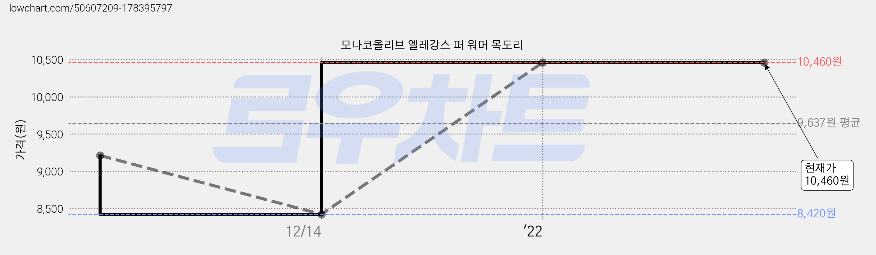 모나코올리브 엘레강스 퍼 워머 목도리 가격 변동 차트, 현재가 10,460원, 역대최저가