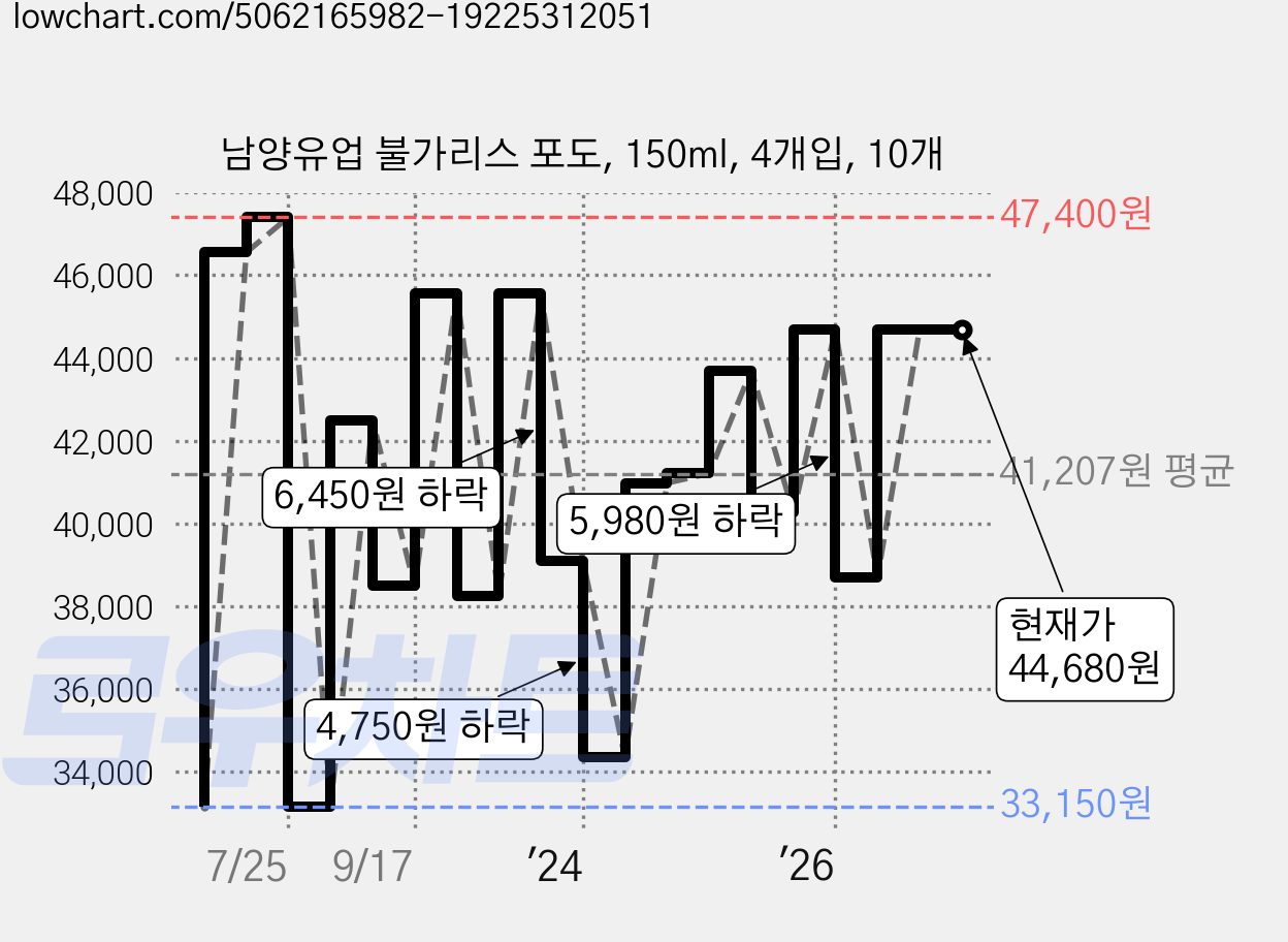 남양유업 불가리스 포도, 150ml, 4개입, 10개 가격 변동 차트, 현재가 44,680원, 관측 최저가 33,150원