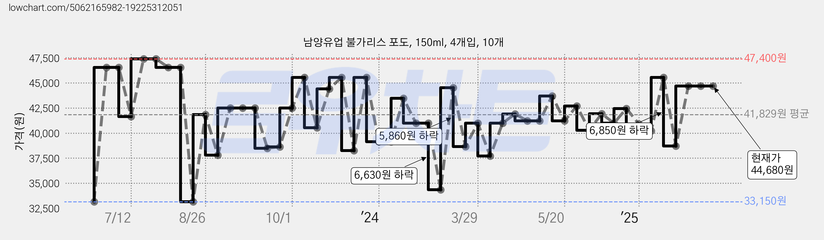 남양유업 불가리스 포도, 150ml, 4개입, 10개 가격 변동 차트, 현재가 44,680원, 관측 최저가 33,150원