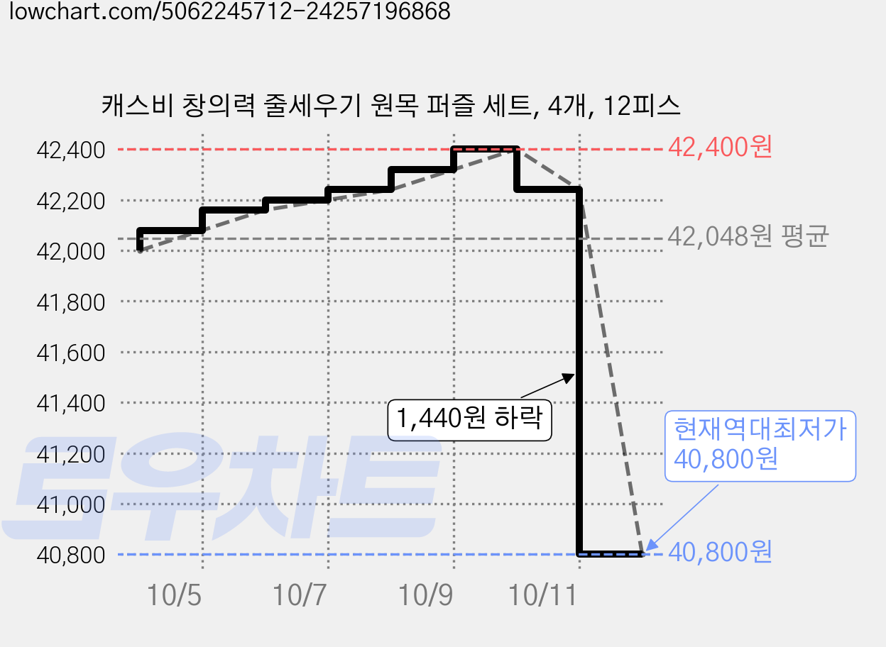 캐스비 창의력 줄세우기 원목 퍼즐 세트, 4개, 12피스 가격 변동 차트, 현재가 40,800원, 역대최저가