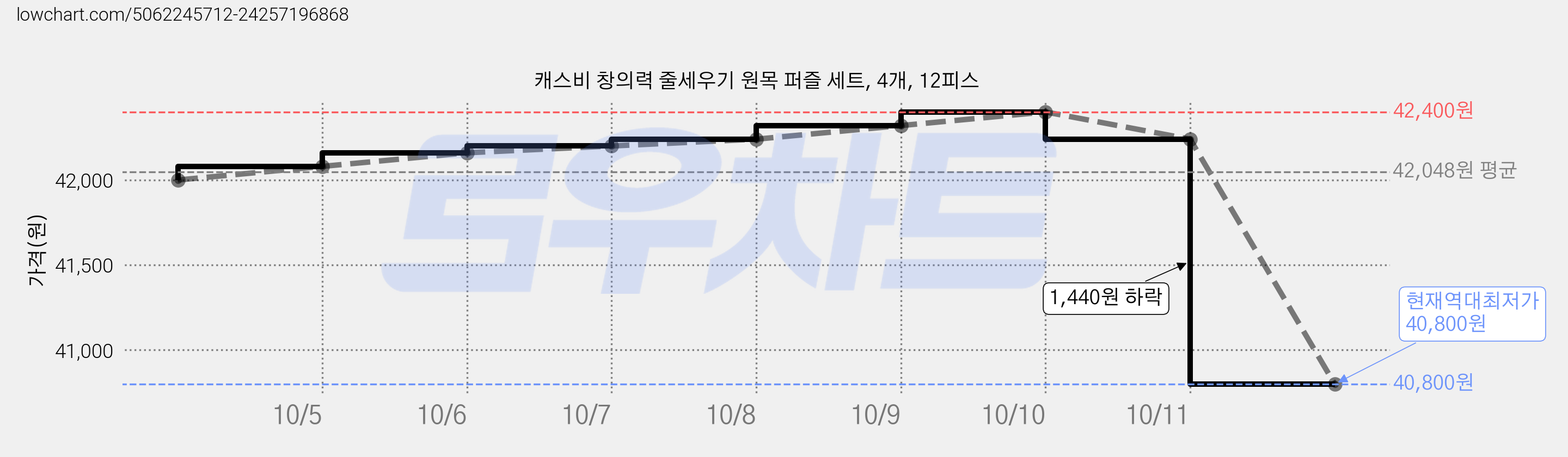 캐스비 창의력 줄세우기 원목 퍼즐 세트, 4개, 12피스 가격 변동 차트, 현재가 40,800원, 역대최저가