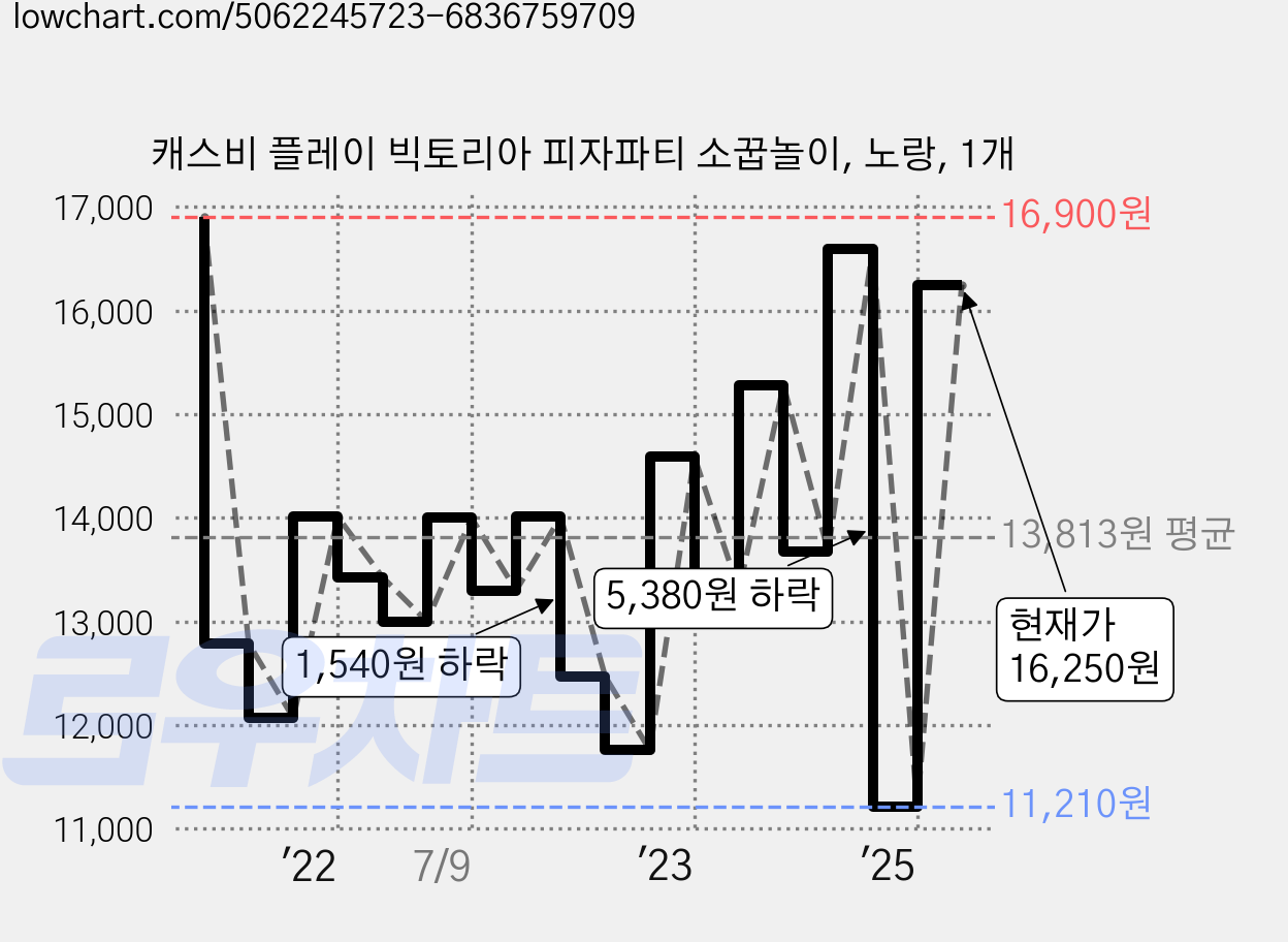 캐스비 플레이 빅토리아 피자파티 소꿉놀이, 노랑, 1개 가격 변동 차트, 현재가 16,250원, 관측 최저가 11,210원