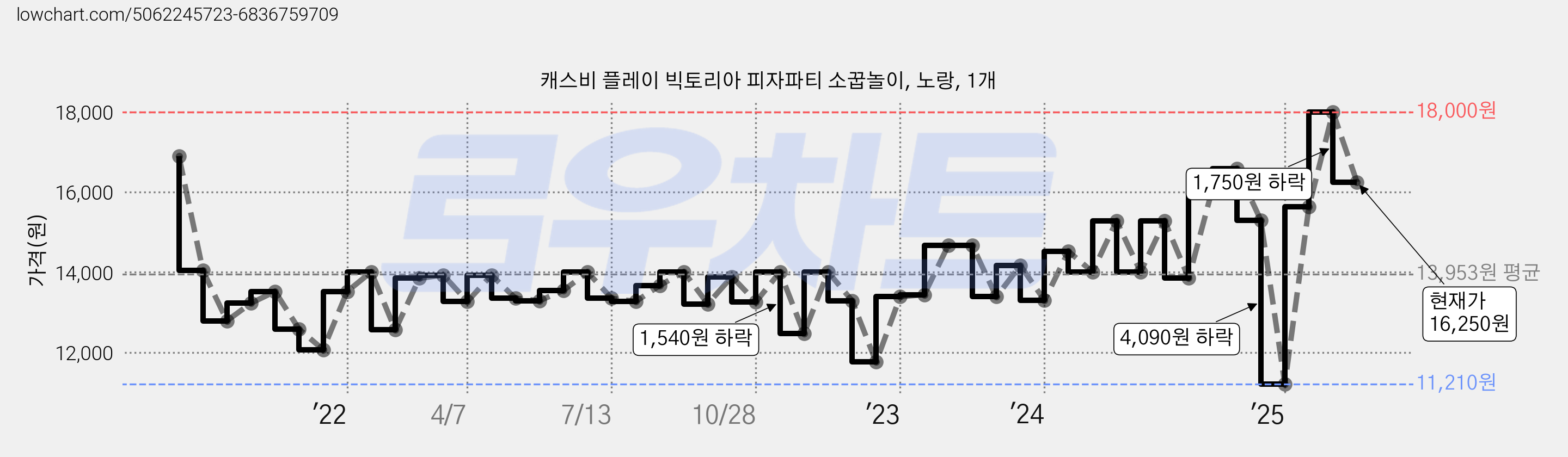 캐스비 플레이 빅토리아 피자파티 소꿉놀이, 노랑, 1개 가격 변동 차트, 현재가 16,250원, 관측 최저가 11,210원