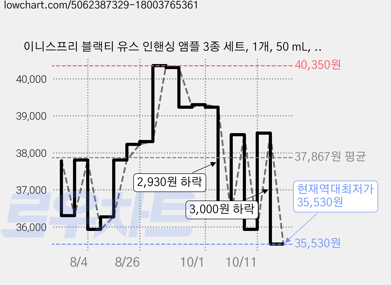 이니스프리 블랙티 유스 인핸싱 앰플 3종 세트, 1개, 50 mL, 12 mL, 10 mL 가격 변동 차트, 현재가 35,530원, 역대최저가