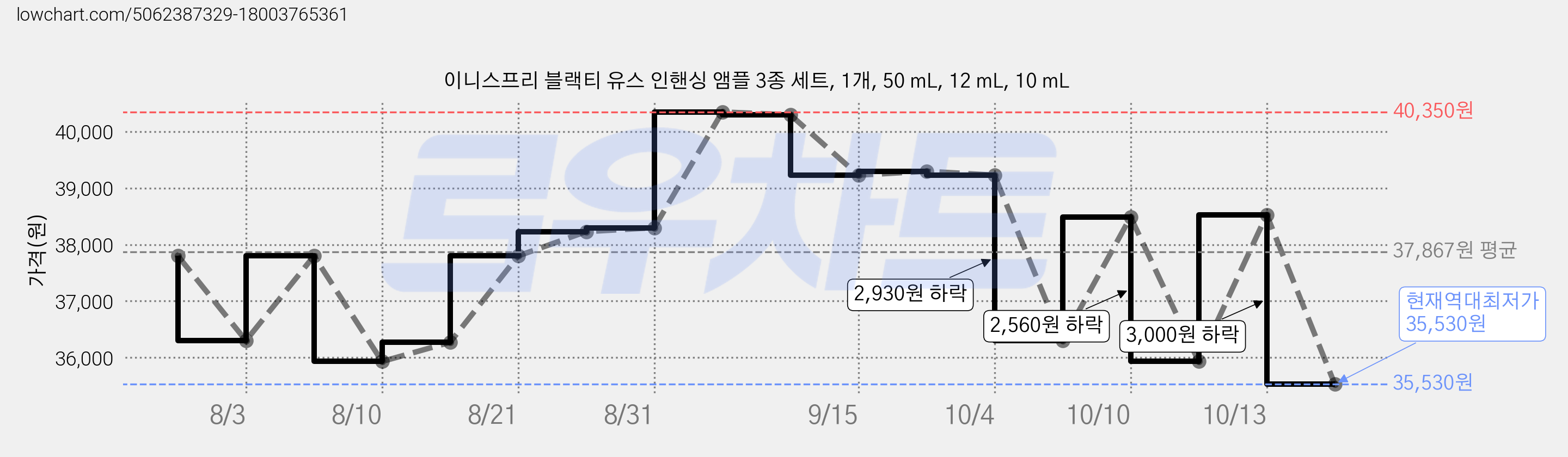 이니스프리 블랙티 유스 인핸싱 앰플 3종 세트, 1개, 50 mL, 12 mL, 10 mL 가격 변동 차트, 현재가 35,530원, 역대최저가