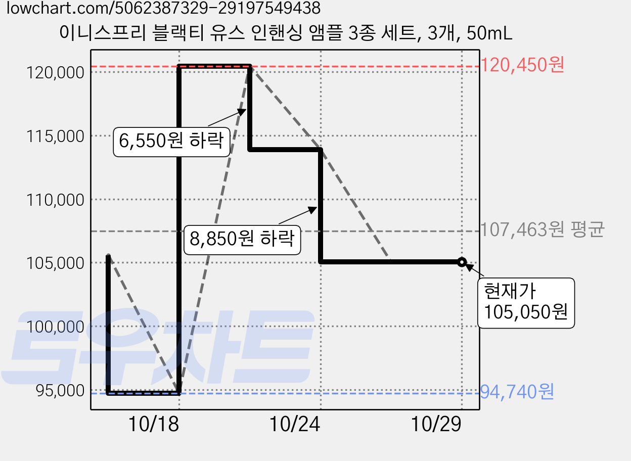 이니스프리 블랙티 유스 인핸싱 앰플 3종 세트, 3개, 50mL 가격 변동 차트, 현재가 105,050원, 관측 최저가 94,740원