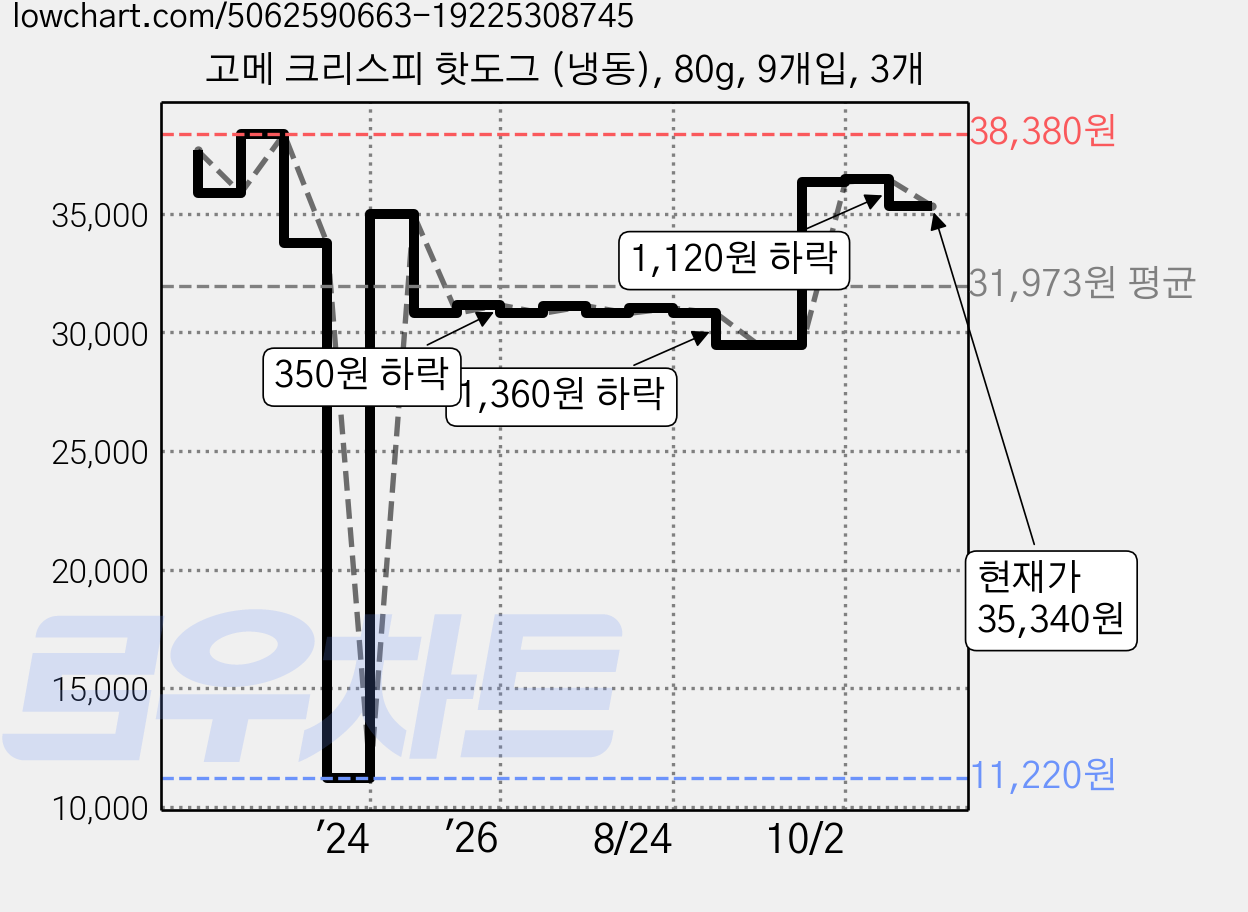 고메 크리스피 핫도그 (냉동), 80g, 9개입, 3개 가격 변동 차트, 현재가 35,340원, 관측 최저가 11,220원