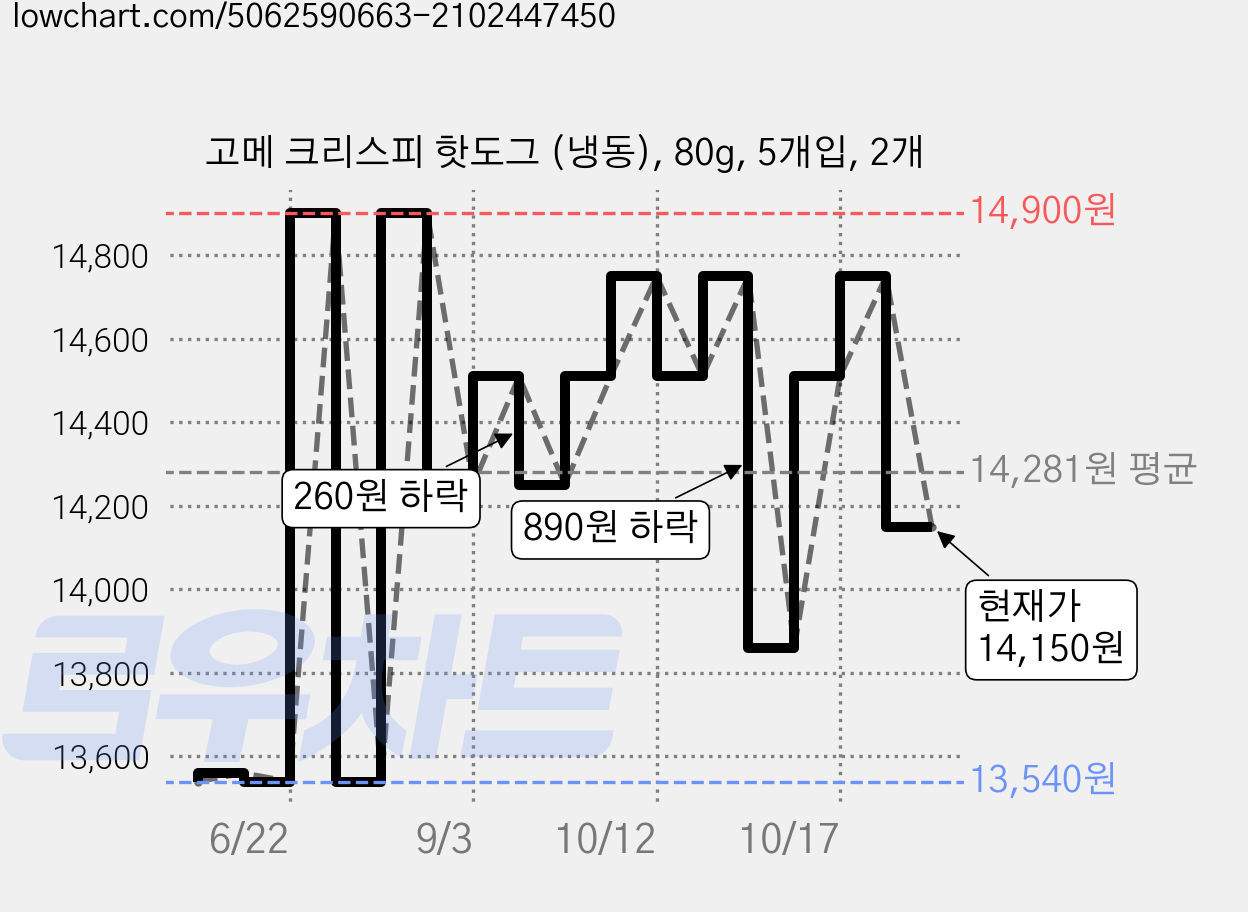 고메 크리스피 핫도그 (냉동), 80g, 5개입, 2개 가격 변동 차트, 현재가 14,150원, 관측 최저가 13,540원