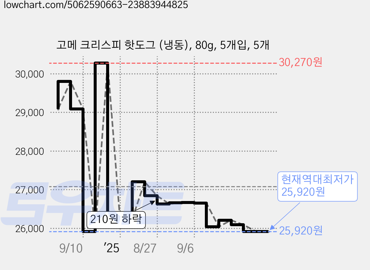 고메 크리스피 핫도그 (냉동), 80g, 5개입, 5개 가격 변동 차트, 현재가 25,920원, 역대최저가