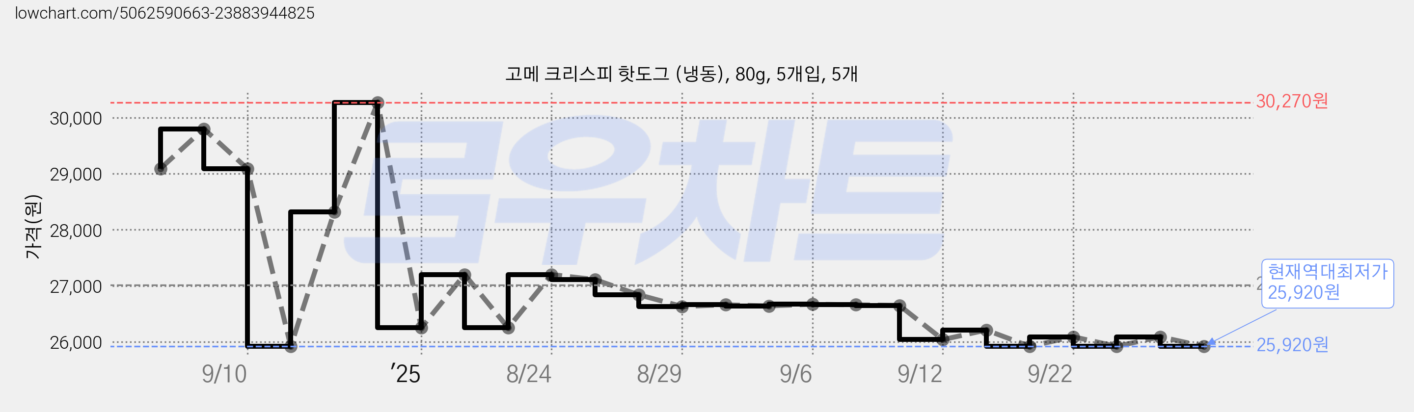 고메 크리스피 핫도그 (냉동), 80g, 5개입, 5개 가격 변동 차트, 현재가 25,920원, 역대최저가
