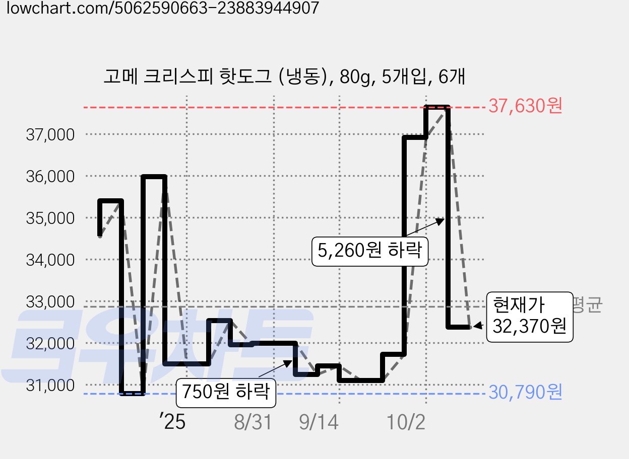 고메 크리스피 핫도그 (냉동), 80g, 5개입, 6개 가격 변동 차트, 현재가 32,370원, 관측 최저가 30,790원