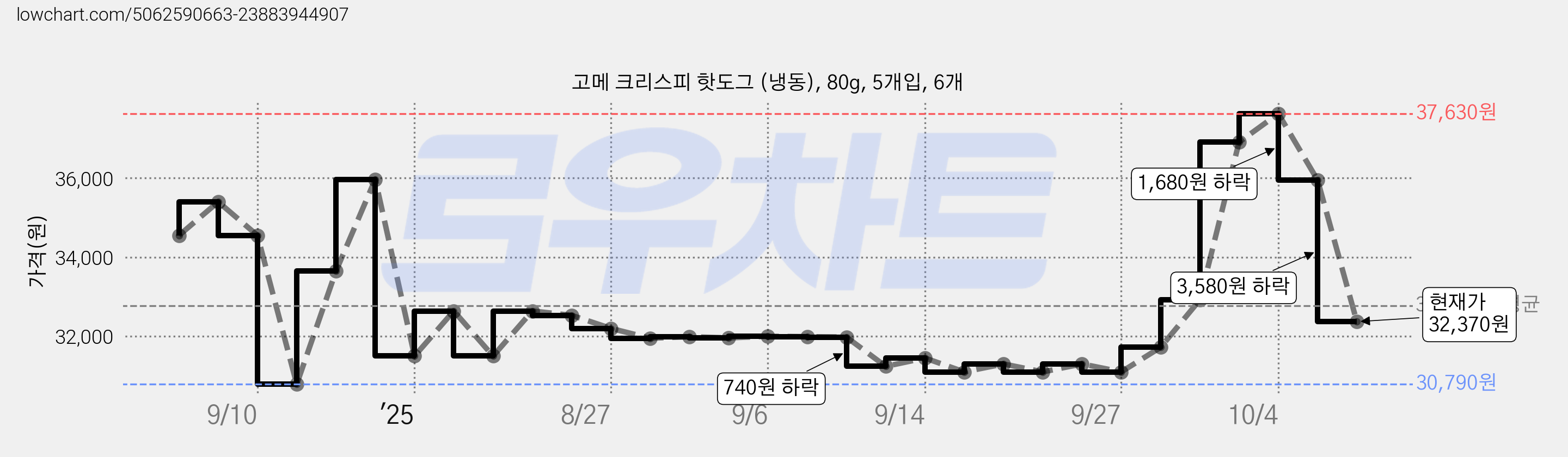 고메 크리스피 핫도그 (냉동), 80g, 5개입, 6개 가격 변동 차트, 현재가 32,370원, 관측 최저가 30,790원