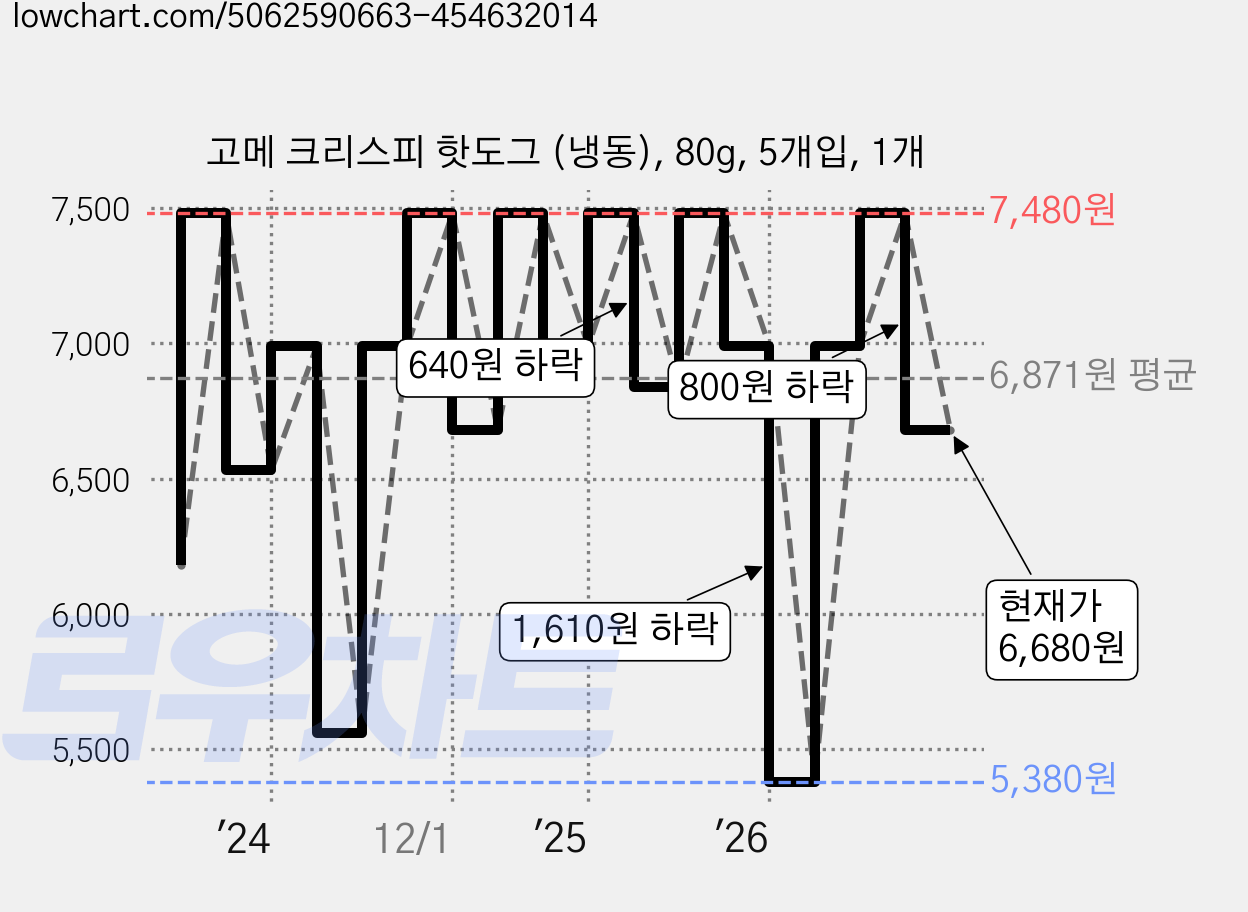 고메 크리스피 핫도그 (냉동), 80g, 5개입, 1개 가격 변동 차트, 현재가 6,680원, 관측 최저가 5,380원