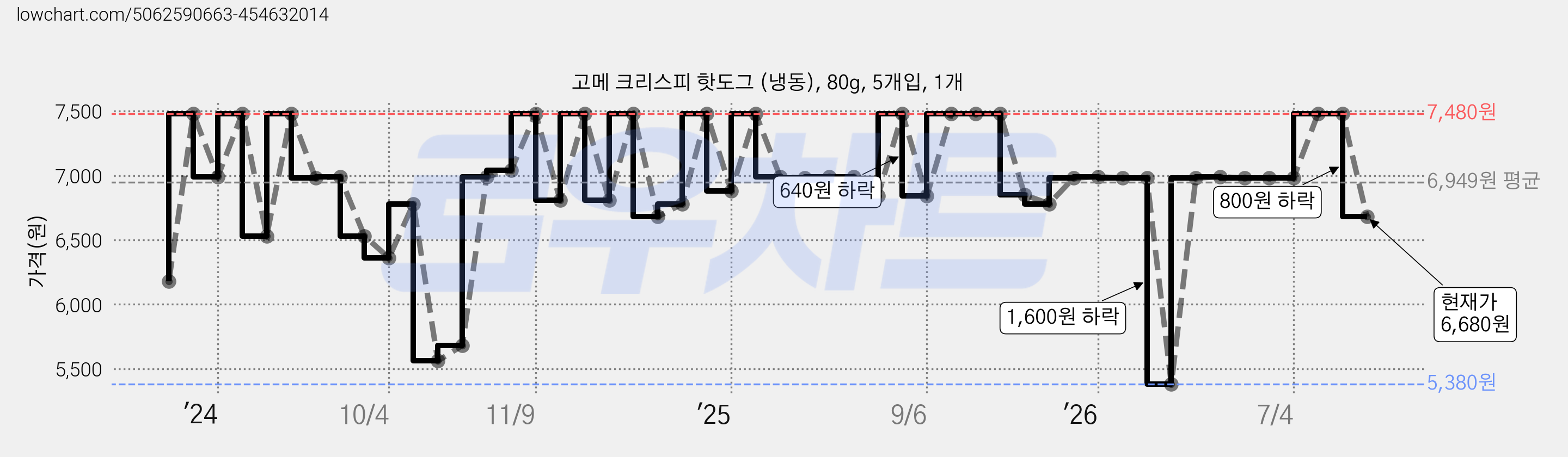 고메 크리스피 핫도그 (냉동), 80g, 5개입, 1개 가격 변동 차트, 현재가 6,680원, 관측 최저가 5,380원